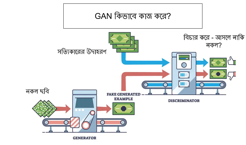 গ্যান কীভাবে কাজ করে