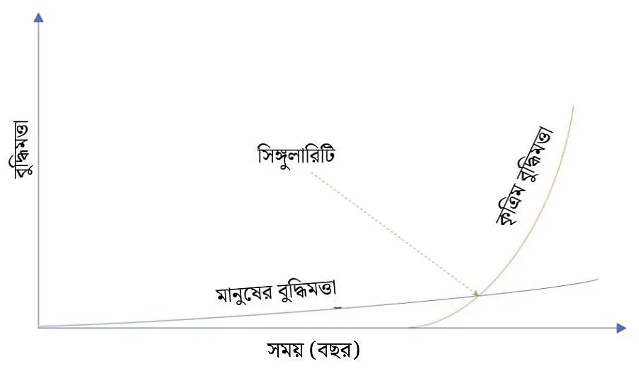কার্জওয়েলের ধারণা অনুসারে সময়ের সঙ্গে সঙ্গে কৃত্রিম বুদ্ধিমত্তার দক্ষতা বাড়বে এবং সিঙ্গুলারিটিতে পৌঁছালে তা মানুষের বুদ্ধিমত্তাকে অতিক্রম করে যাবে