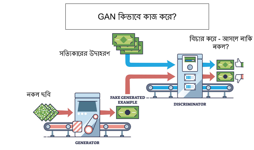 গ্যান কীভাবে কাজ করে