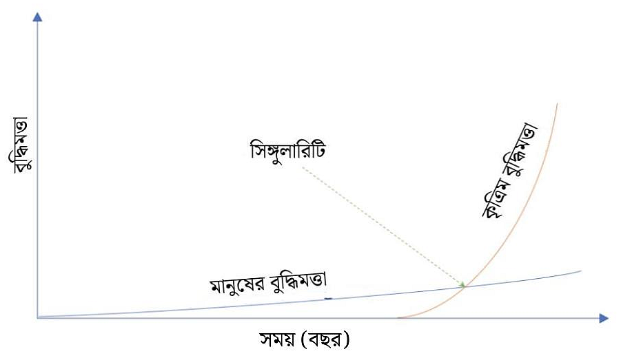 কার্জওয়েলের ধারণা অনুসারে সময়ের সঙ্গে সঙ্গে কৃত্রিম বুদ্ধিমত্তার দক্ষতা বাড়বে এবং সিঙ্গুলারিটিতে পৌঁছালে তা মানুষের বুদ্ধিমত্তাকে অতিক্রম করে যাবে